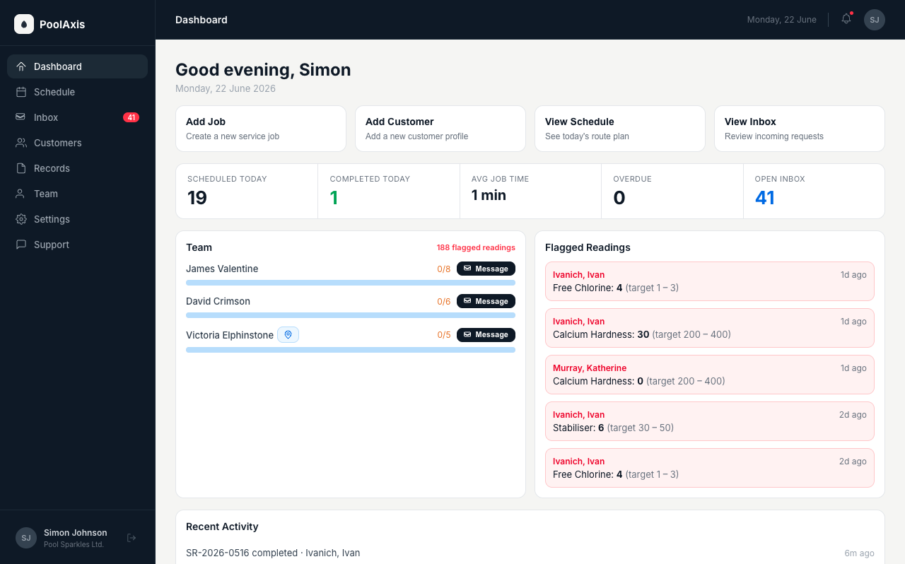 PoolAxis admin dashboard — today's run status, completed jobs count, and flagged readings inbox